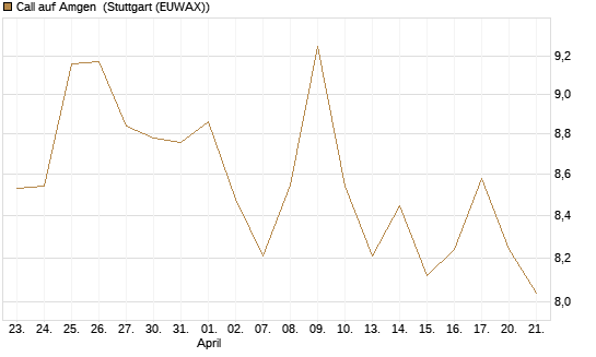 Call auf Amgen [Morgan Stanley & Co. Int. plc] Chart