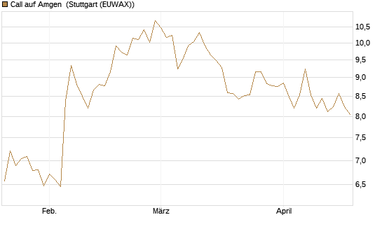 Call auf Amgen [Morgan Stanley & Co. Int. plc] Chart