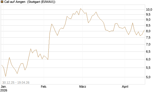 Call auf Amgen [Morgan Stanley & Co. Int. plc] Chart