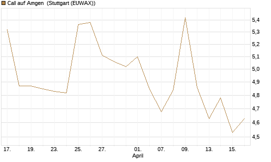 Call auf Amgen [Morgan Stanley & Co. Int. plc] Chart