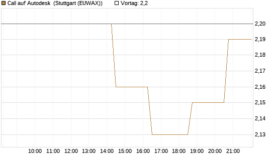 Call auf Autodesk [Morgan Stanley & Co. Int. plc] Chart