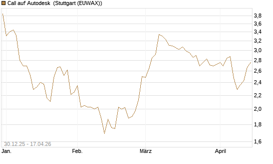 Call auf Autodesk [Morgan Stanley & Co. Int. plc] Chart