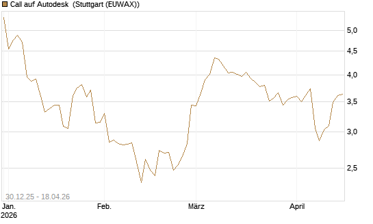 Call auf Autodesk [Morgan Stanley & Co. Int. plc] Chart