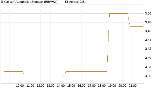 Call auf Autodesk [Morgan Stanley & Co. Int. plc] Chart