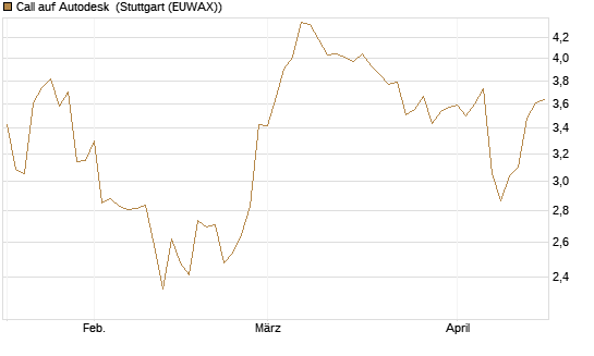 Call auf Autodesk [Morgan Stanley & Co. Int. plc] Chart