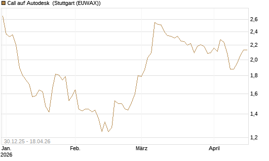 Call auf Autodesk [Morgan Stanley & Co. Int. plc] Chart