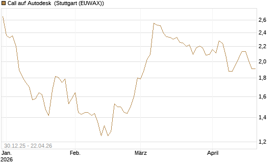 Call auf Autodesk [Morgan Stanley & Co. Int. plc] Chart