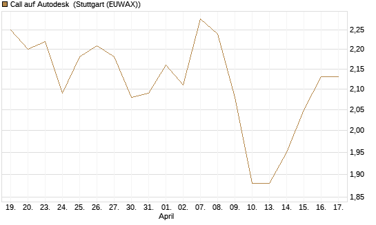Call auf Autodesk [Morgan Stanley & Co. Int. plc] Chart