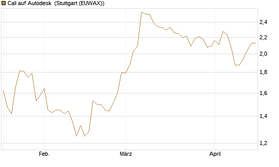 Call auf Autodesk [Morgan Stanley & Co. Int. plc] Chart