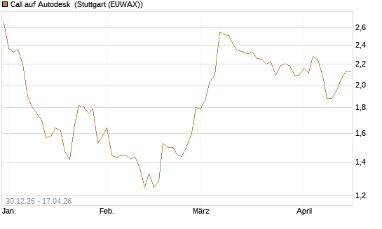 Call auf Autodesk [Morgan Stanley & Co. Int. plc] Chart
