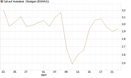 Call auf Autodesk [Morgan Stanley & Co. Int. plc] Chart