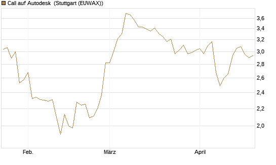 Call auf Autodesk [Morgan Stanley & Co. Int. plc] Chart