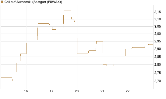 Call auf Autodesk [Morgan Stanley & Co. Int. plc] Chart