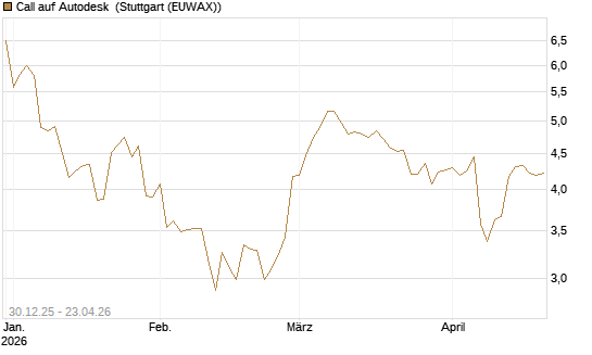 Call auf Autodesk [Morgan Stanley & Co. Int. plc] Chart