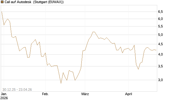 Call auf Autodesk [Morgan Stanley & Co. Int. plc] Chart