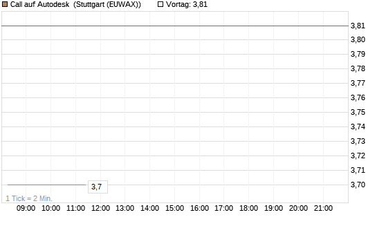 Call auf Autodesk [Morgan Stanley & Co. Int. plc] Chart