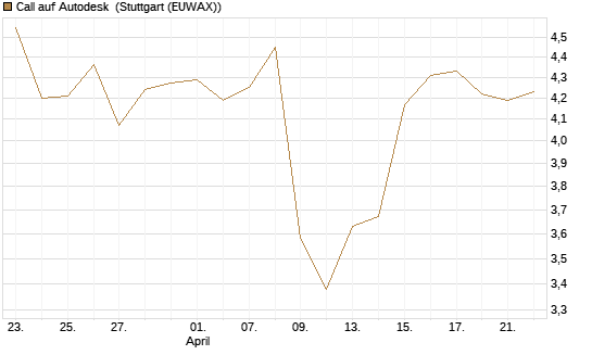 Call auf Autodesk [Morgan Stanley & Co. Int. plc] Chart