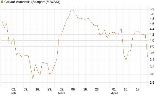 Call auf Autodesk [Morgan Stanley & Co. Int. plc] Chart