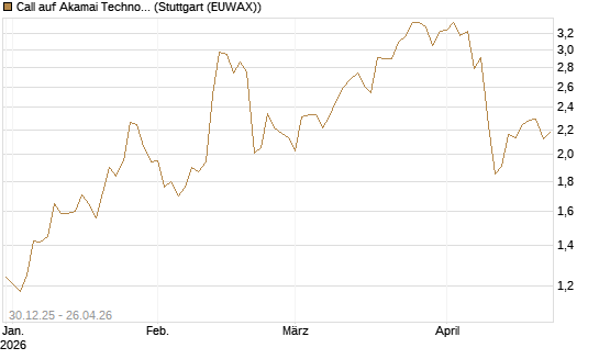 Call auf Akamai Technologies [Morgan Stanley & Co. Int. plc] Chart