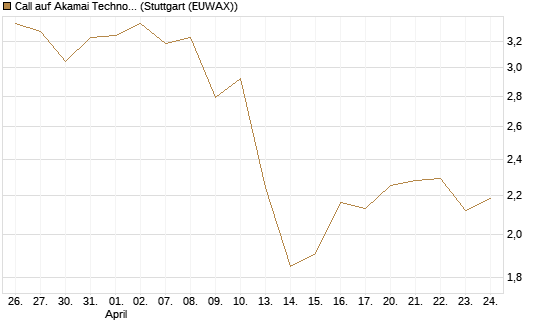 Call auf Akamai Technologies [Morgan Stanley & Co. Int. plc] Chart