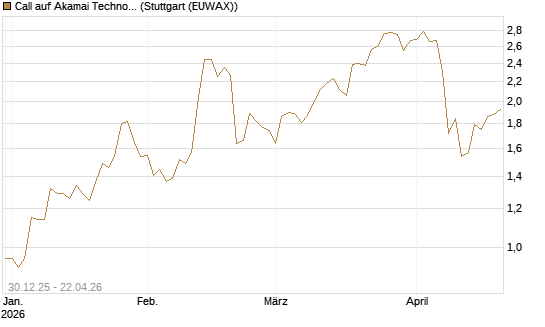 Call auf Akamai Technologies [Morgan Stanley & Co. Int. plc] Chart