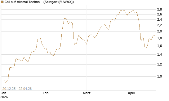 Call auf Akamai Technologies [Morgan Stanley & Co. Int. plc] Chart