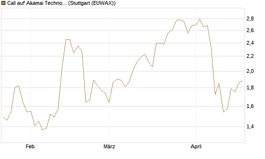 Call auf Akamai Technologies [Morgan Stanley & Co. Int. plc] Chart