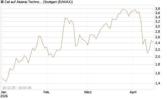 Call auf Akamai Technologies [Morgan Stanley & Co. Int. plc] Chart