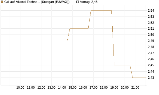 Call auf Akamai Technologies [Morgan Stanley & Co. Int. plc] Chart