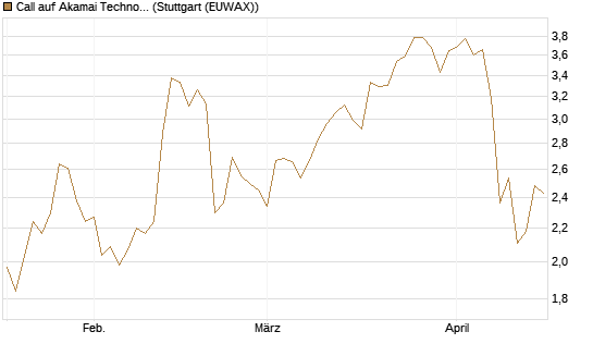 Call auf Akamai Technologies [Morgan Stanley & Co. Int. plc] Chart