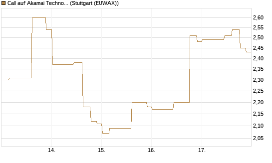 Call auf Akamai Technologies [Morgan Stanley & Co. Int. plc] Chart