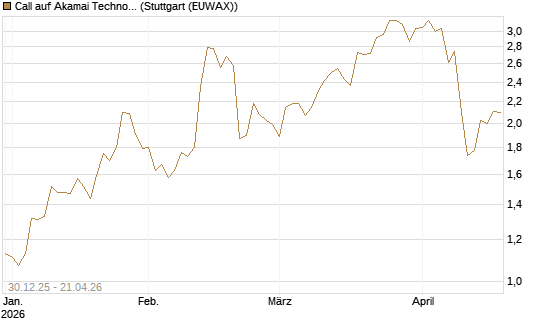 Call auf Akamai Technologies [Morgan Stanley & Co. Int. plc] Chart