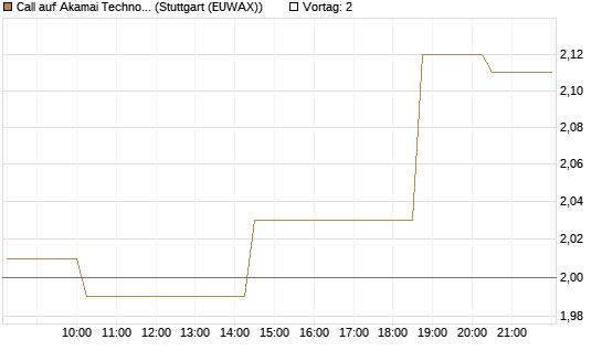 Call auf Akamai Technologies [Morgan Stanley & Co. Int. plc] Chart