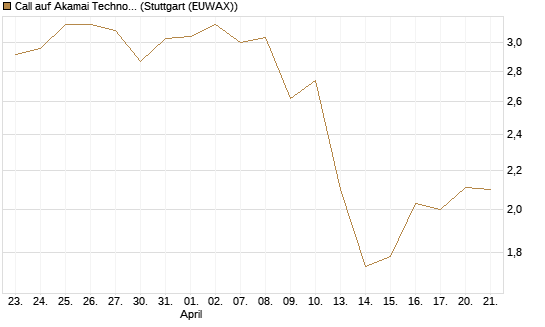Call auf Akamai Technologies [Morgan Stanley & Co. Int. plc] Chart