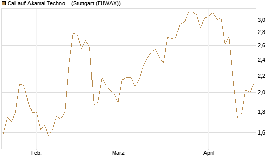 Call auf Akamai Technologies [Morgan Stanley & Co. Int. plc] Chart