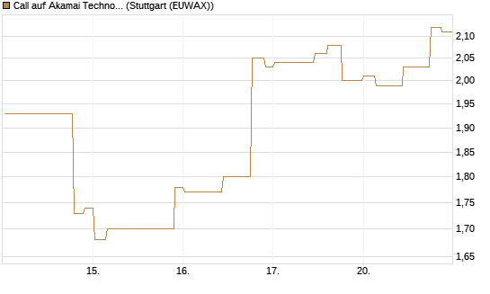 Call auf Akamai Technologies [Morgan Stanley & Co. Int. plc] Chart