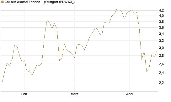 Call auf Akamai Technologies [Morgan Stanley & Co. Int. plc] Chart