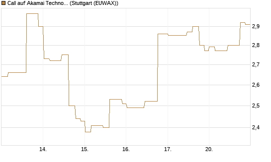 Call auf Akamai Technologies [Morgan Stanley & Co. Int. plc] Chart