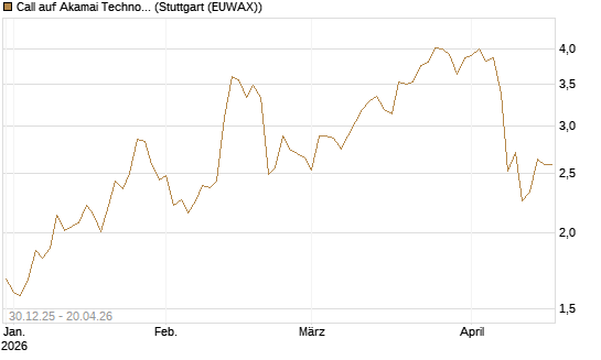 Call auf Akamai Technologies [Morgan Stanley & Co. Int. plc] Chart