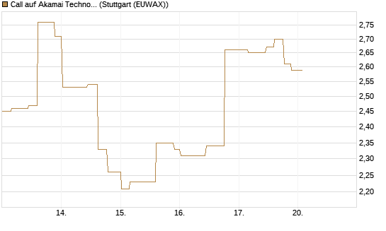 Call auf Akamai Technologies [Morgan Stanley & Co. Int. plc] Chart