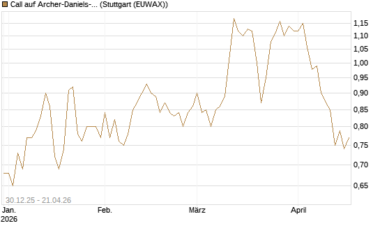 Call auf Archer-Daniels-Midland [Morgan Stanley & Co. Int. plc] Chart