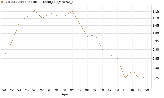 Call auf Archer-Daniels-Midland [Morgan Stanley & Co. Int. plc] Chart