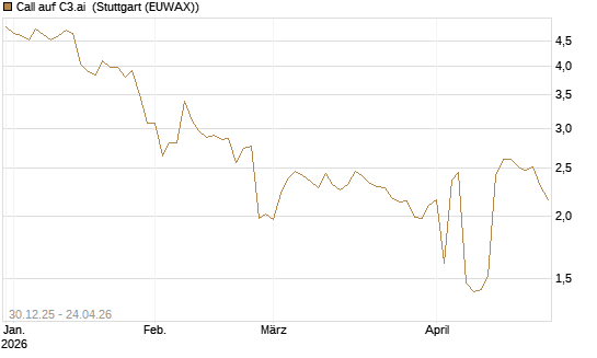 Call auf C3.ai [Morgan Stanley & Co. Int. plc] Chart