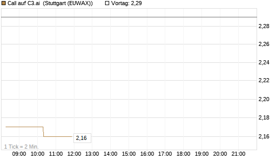 Call auf C3.ai [Morgan Stanley & Co. Int. plc] Chart
