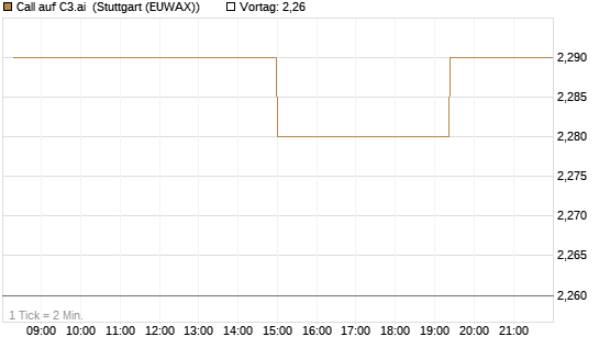 Call auf C3.ai [Morgan Stanley & Co. Int. plc] Chart