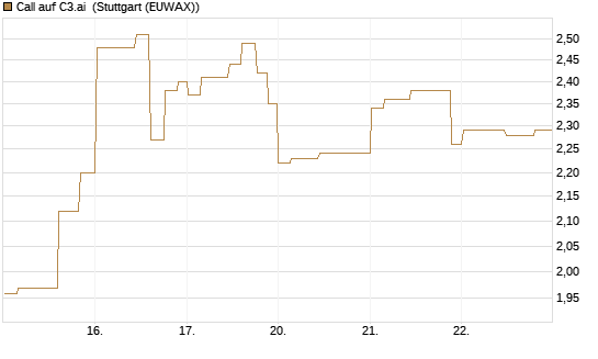 Call auf C3.ai [Morgan Stanley & Co. Int. plc] Chart