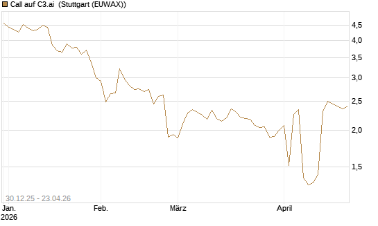 Call auf C3.ai [Morgan Stanley & Co. Int. plc] Chart