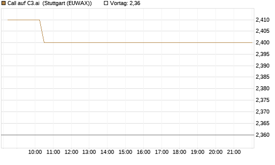 Call auf C3.ai [Morgan Stanley & Co. Int. plc] Chart