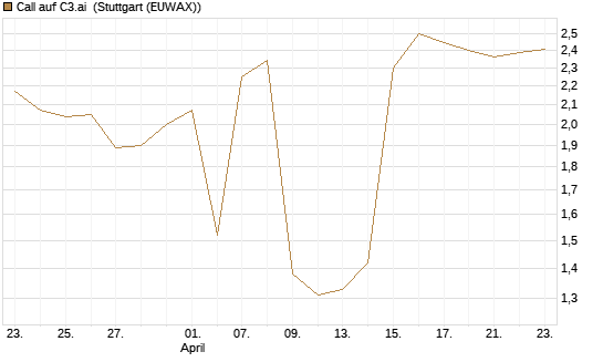 Call auf C3.ai [Morgan Stanley & Co. Int. plc] Chart