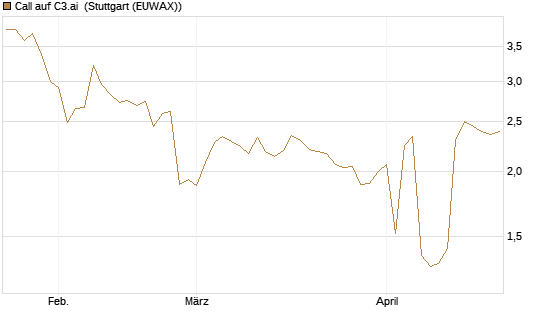 Call auf C3.ai [Morgan Stanley & Co. Int. plc] Chart
